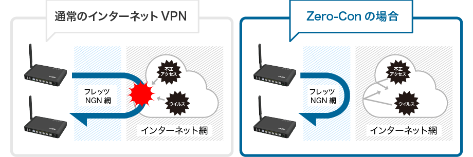 通常のインターネットVPNとZero-Con比較