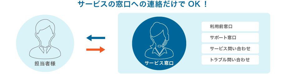 サービス窓口への連絡イメージ